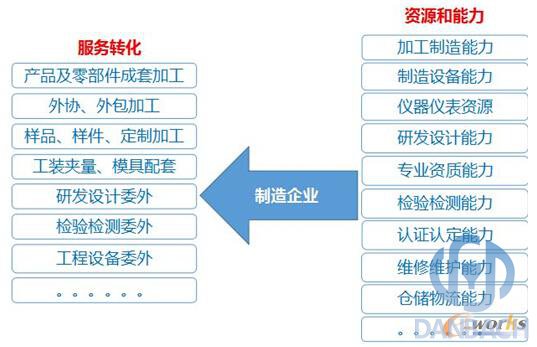 制造企業(yè)資源和能力服務轉化